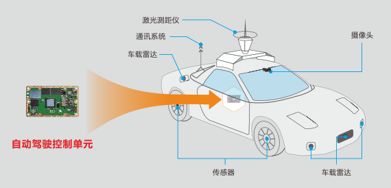 02,华北工控—自动驾驶产品方案 以自动驾驶为核心的智能汽车涉及人工